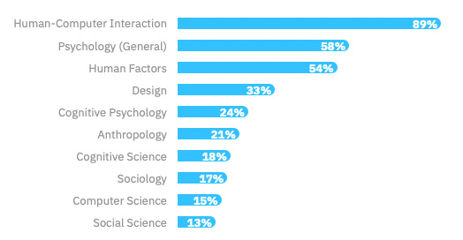 The most common disciplines, or educational specialties, mentioned where Human-Computer Interaction at 89%, followed by Psychology (General) mentioned 58% of the time, followed by Human Factors at 54%. Design came in fourth at 33%. The remaining disciplines were as follows: Cognitive Psychology (24%), Anthropology (21%), Cognitive Science (18%), Sociology (17%), Computer Science (15%), and Social Science (13%).