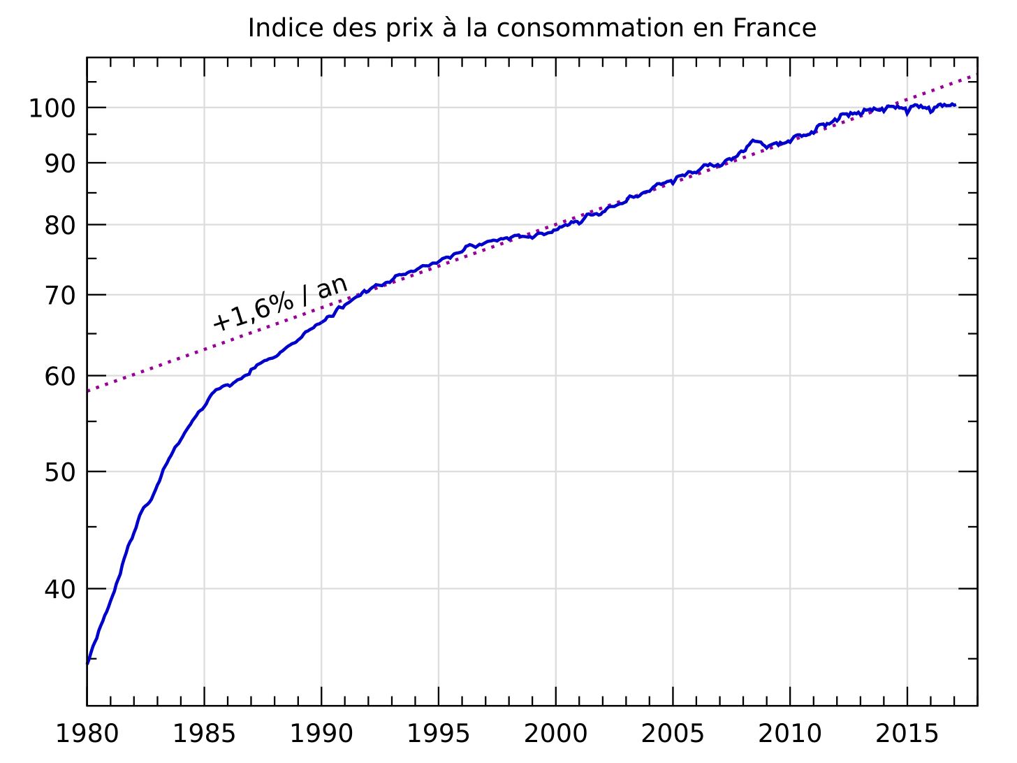 Fichier:Indice des prix à la consommation en France depuis 1980.svg —  Wikipédia