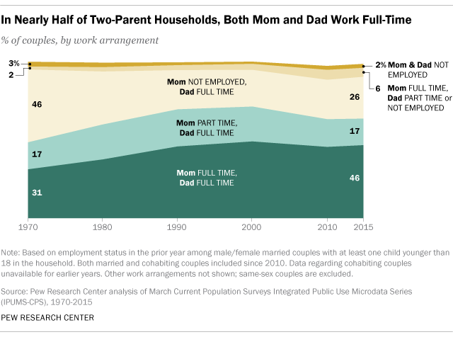 In Nearly Half of Two-Parent Households, Both Mom and Dad Work Full-Time
