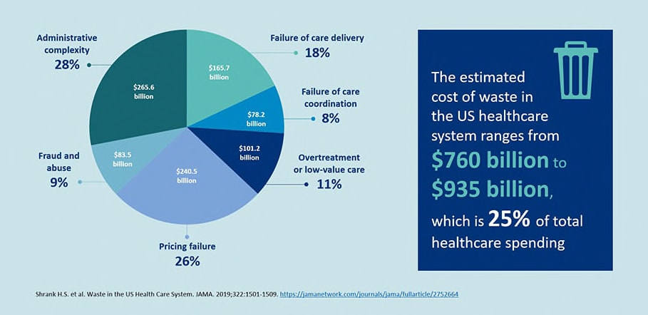 sources of waste in the US healthcare system
