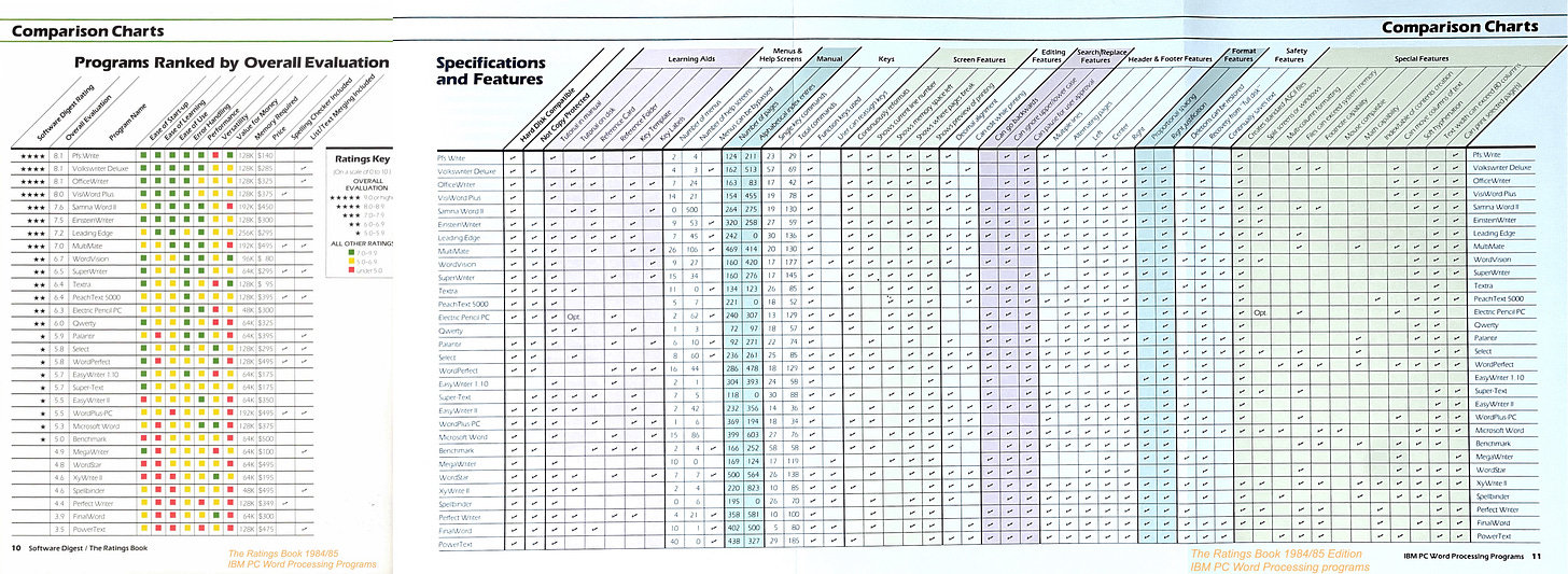four page fold out table comparing 50 word processors.