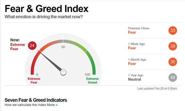 CNN Fear & Greed Index 