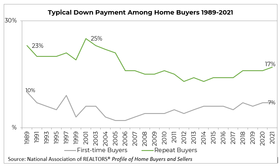 Typical Down Payment Among Home Buyers
