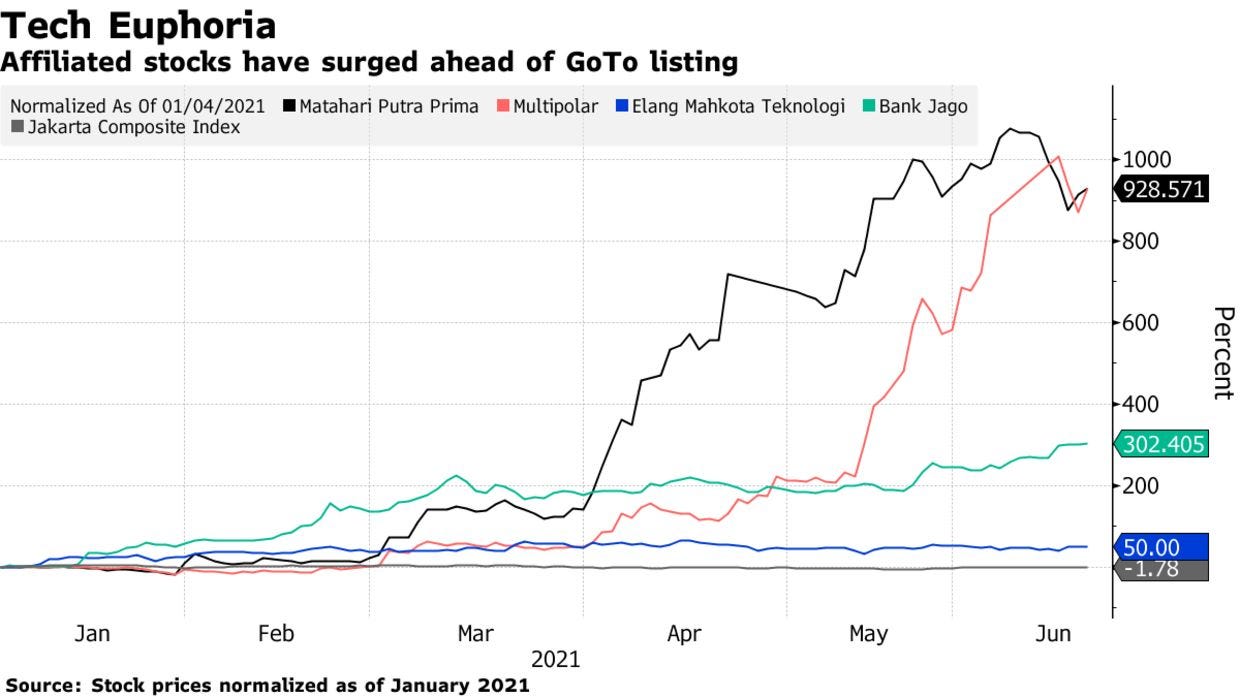 Affiliated stocks have surged ahead of GoTo listing