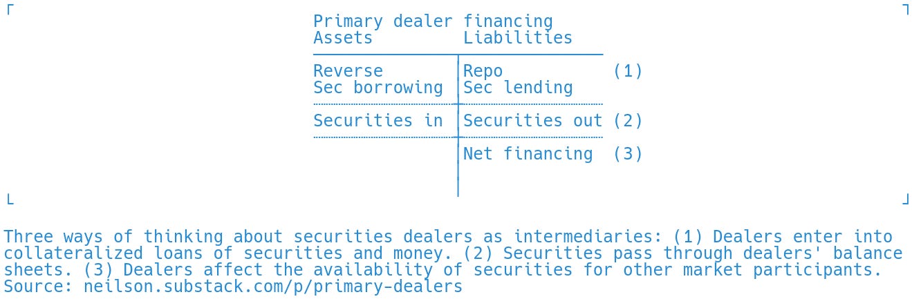T accounts showing dealers as intermediaries