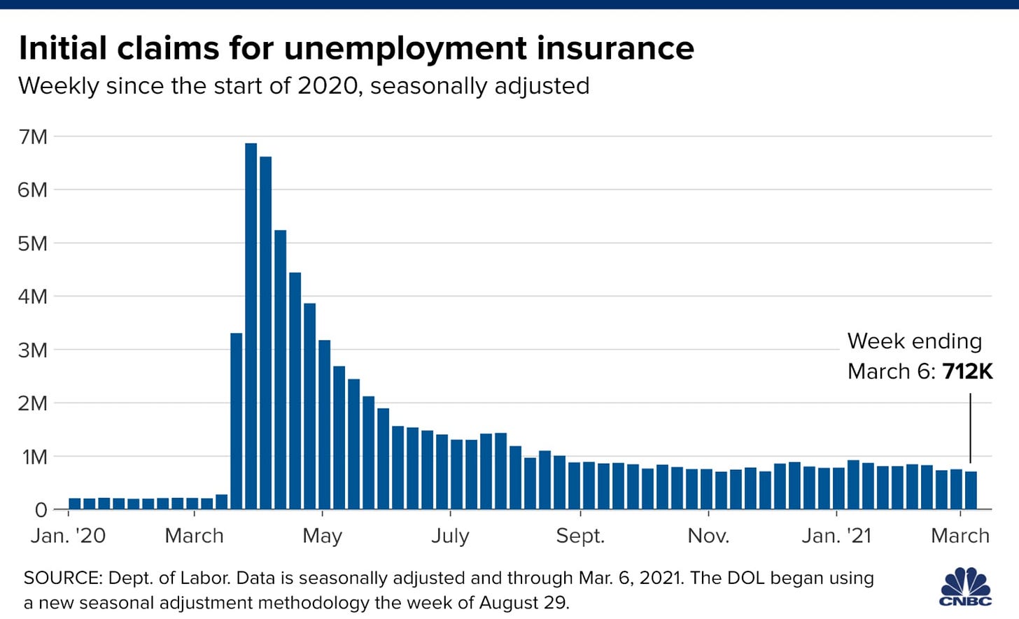 Chart showing weekly initial unemployment claims from January 2020 through March 2021.