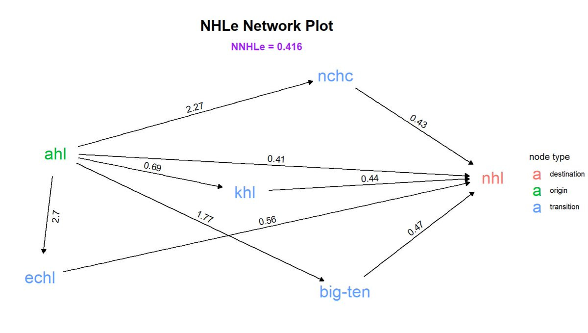 CJ Turtoro on Twitter: "Introducing NNHLe: Network-based NHL Equivalency.  https://t.co/lopoRNSs5h Just put the finishing touches on the writeup this  morning. I'll go through some of the key points in this thread." /
