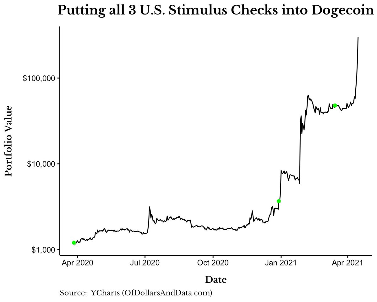 Nick Maggiulli on Twitter: "If you had put each of the 3 U.S. stimulus  checks into Dogecoin, it would be worth over $300,000 right now… "