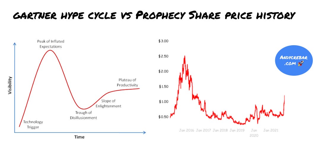 gartner hype cycle vs Prophecy Share price history 