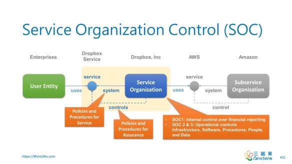 Service Organization Control (SOC)