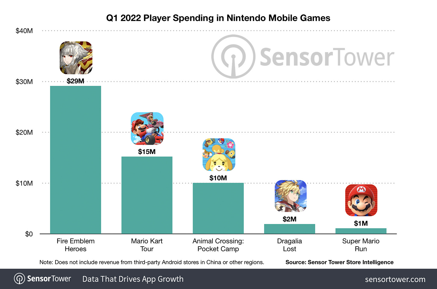 q1-2022-player-spending-in-nintendo-mobile-games