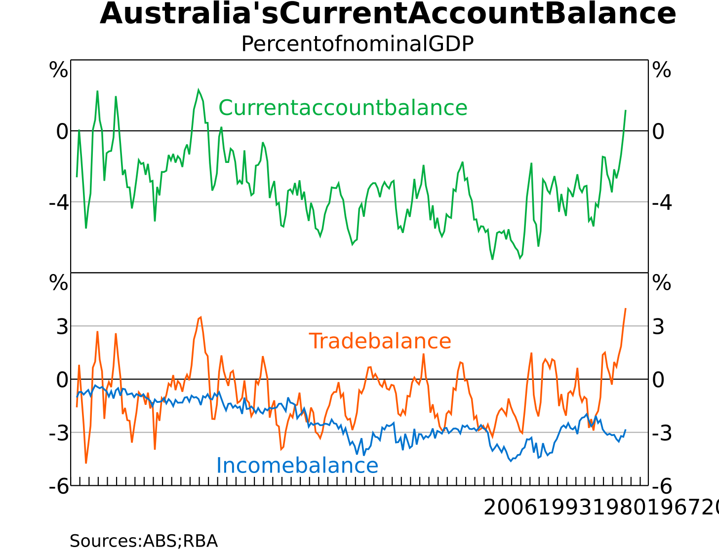 Graph 1: Australia's Current Account Balance