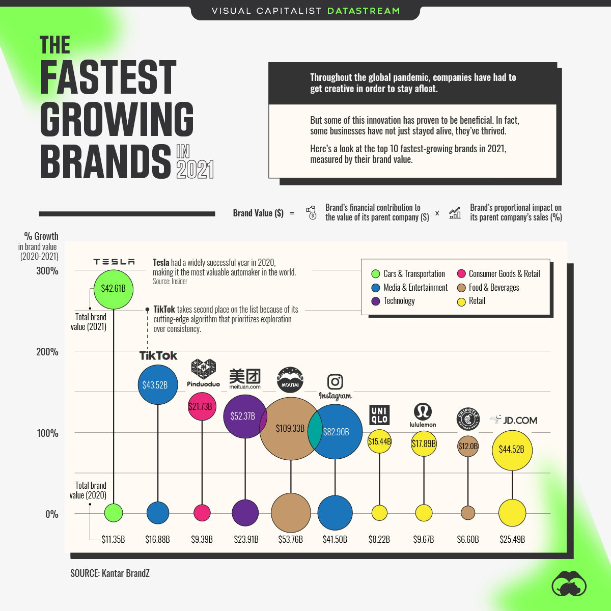 Fastest Growing Brands in 2021