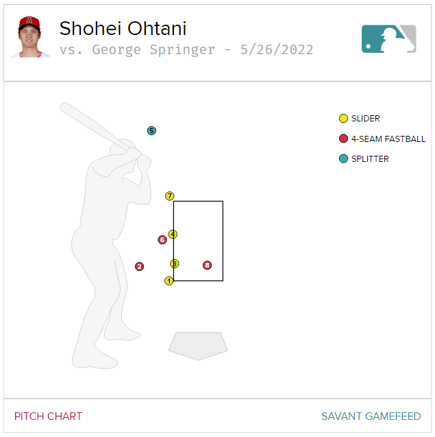 Strikezone plot of Springer vs. Ohtani at-bat in the first inning of 5/26/22.