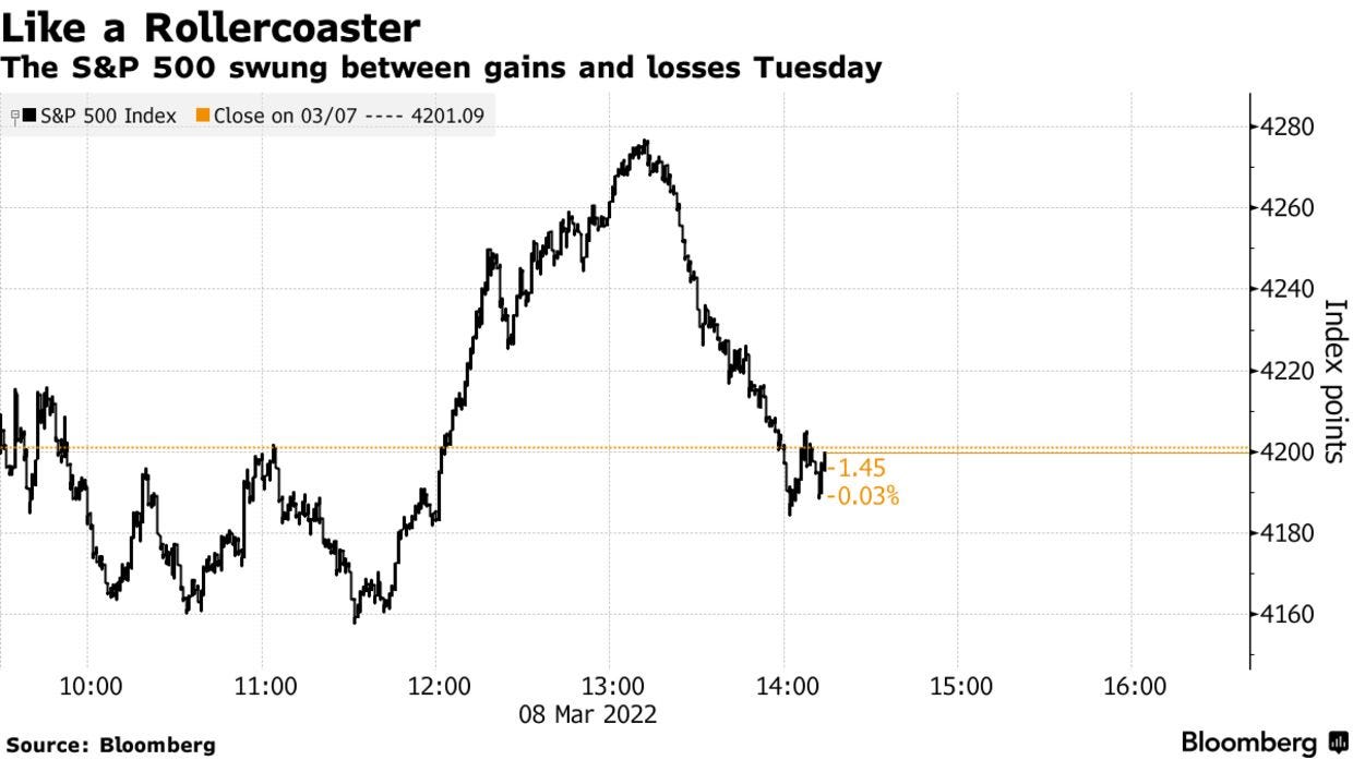The S&P 500 swung between gains and losses Tuesday