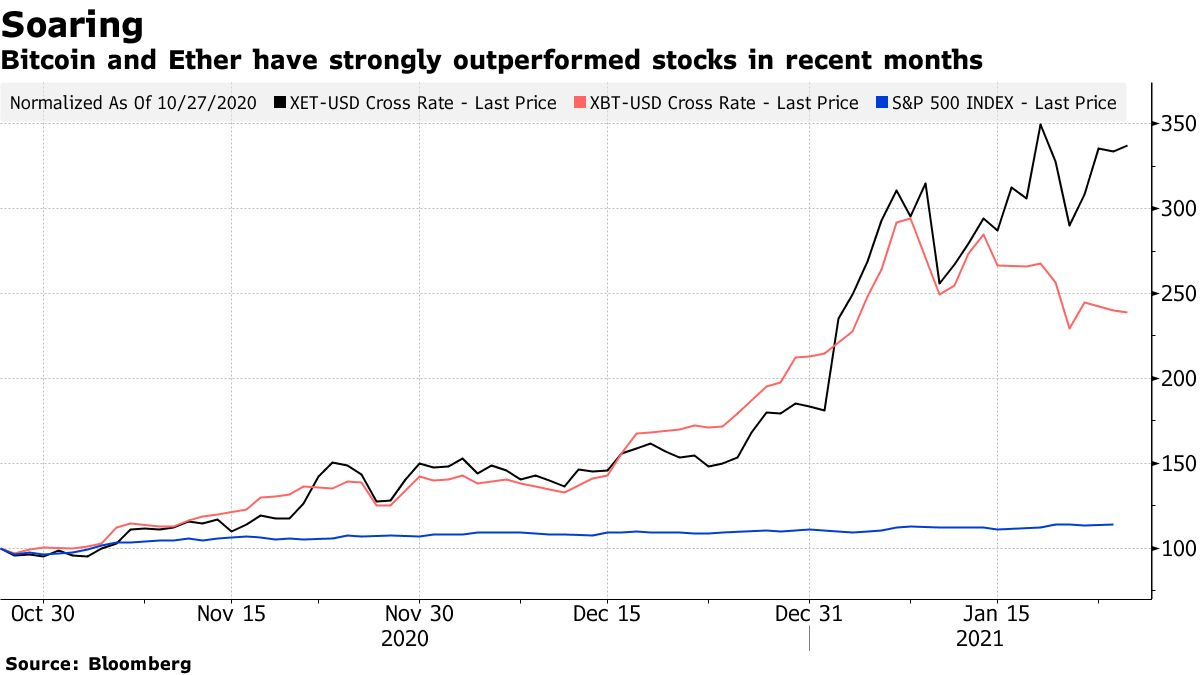 Bitcoin and Ether have strongly outperformed stocks in recent months
