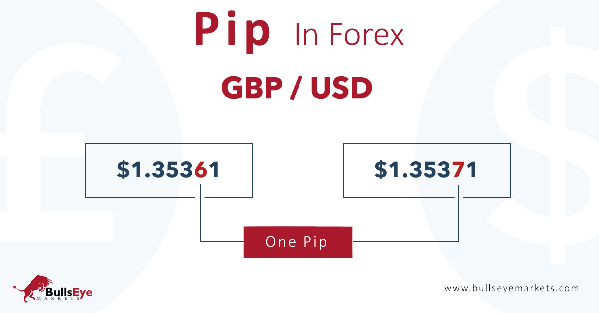 What is Pip in Forex? | Trading charts, Trading quotes, Forex trading quotes