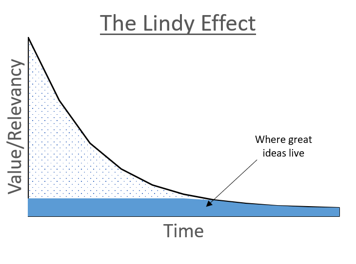 What is the Lindy Effect?. “I follow the Lindy effect as a guide… | by  Samuel Pedro | Medium