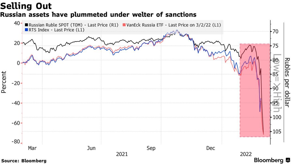 Russian assets have plummeted under welter of sanctions