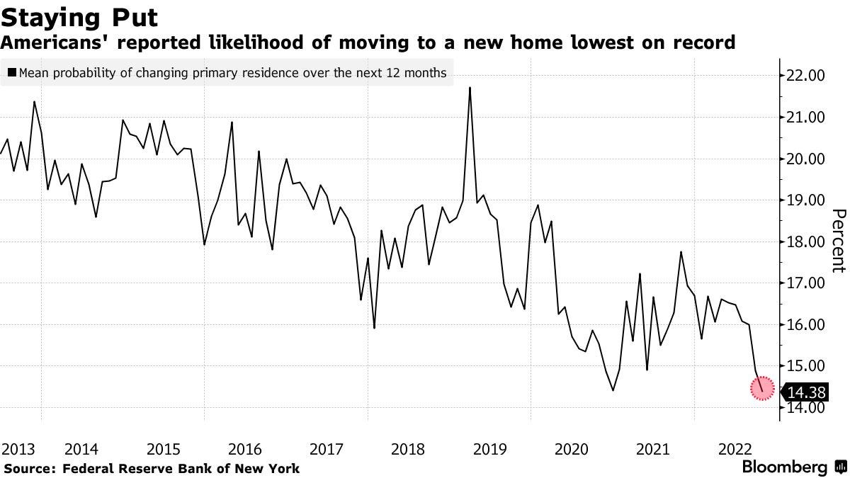 Americans' reported likelihood of moving to a new home lowest on record