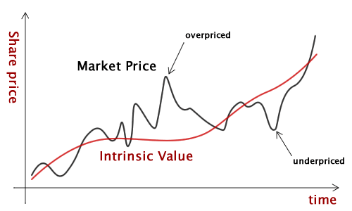 Intrinsic Value: Everything you should know about Intrinsic Value