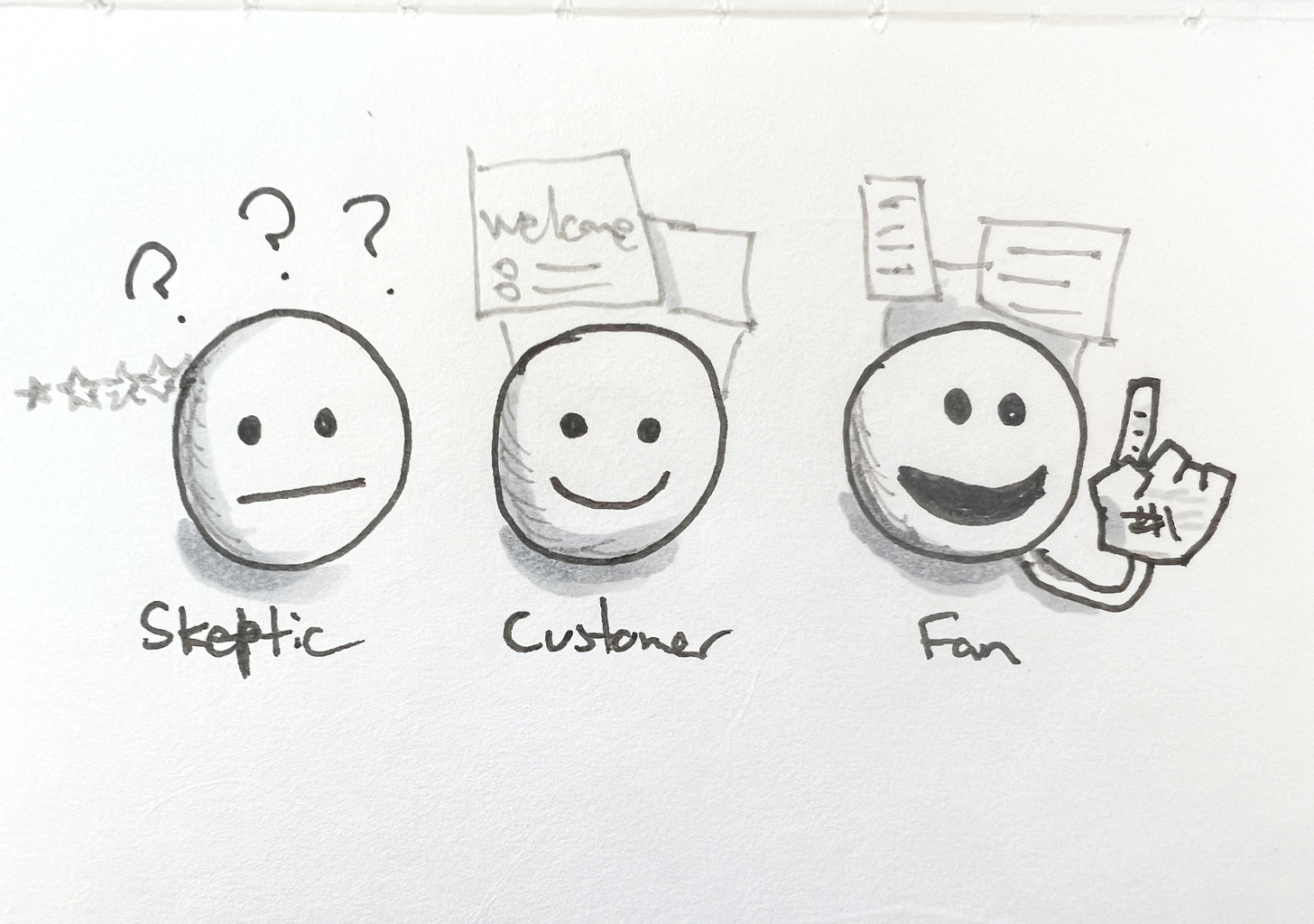 Drawing of people as circle faces depicting the cake-tic, customer and fan