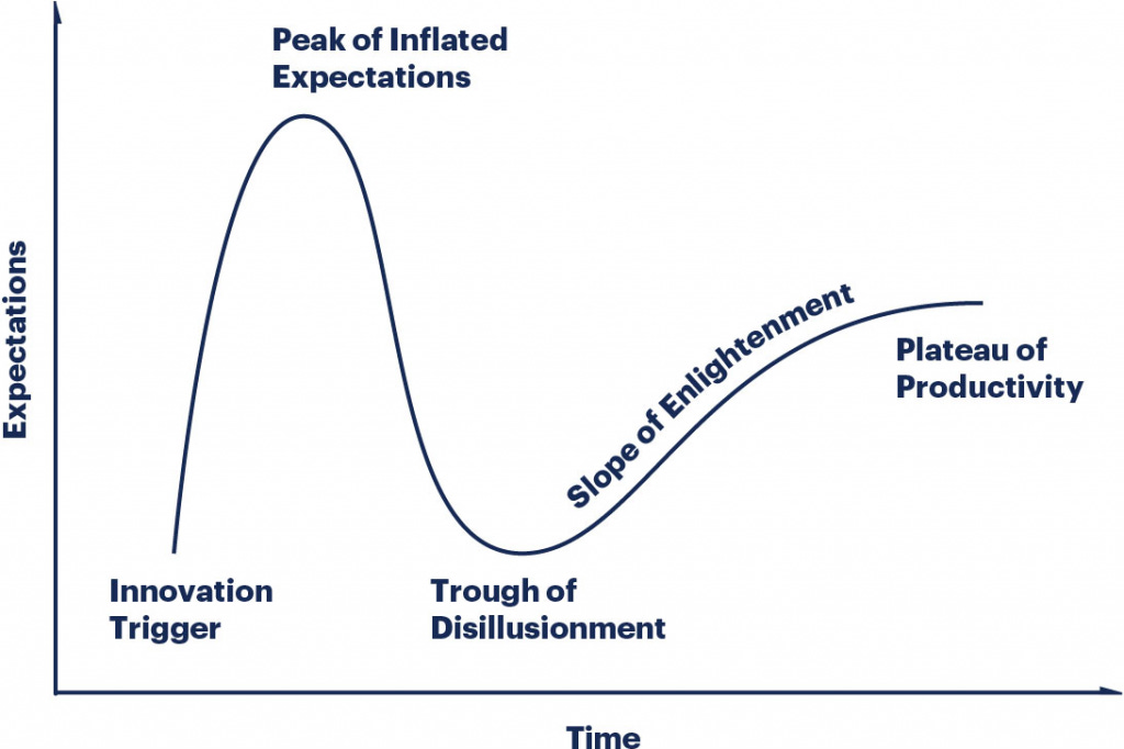 Introduction to the Gartner Hype Cycle – BMC Software | Blogs