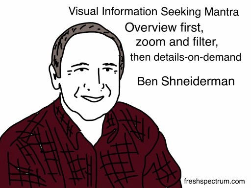 A comic image of Ben Shneiderman, with his visual information seeking mantra to the right. It says “Overview first, zoom and filter, then details-on-demand.” — Ben Shneiderman.
