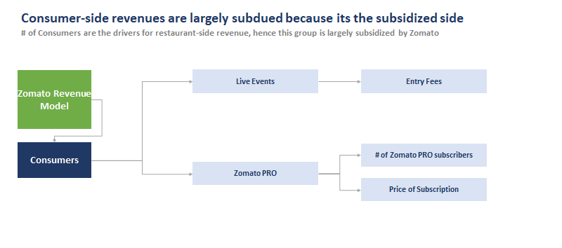 Consumer-side revenues are largely subdued because its the subsidized side