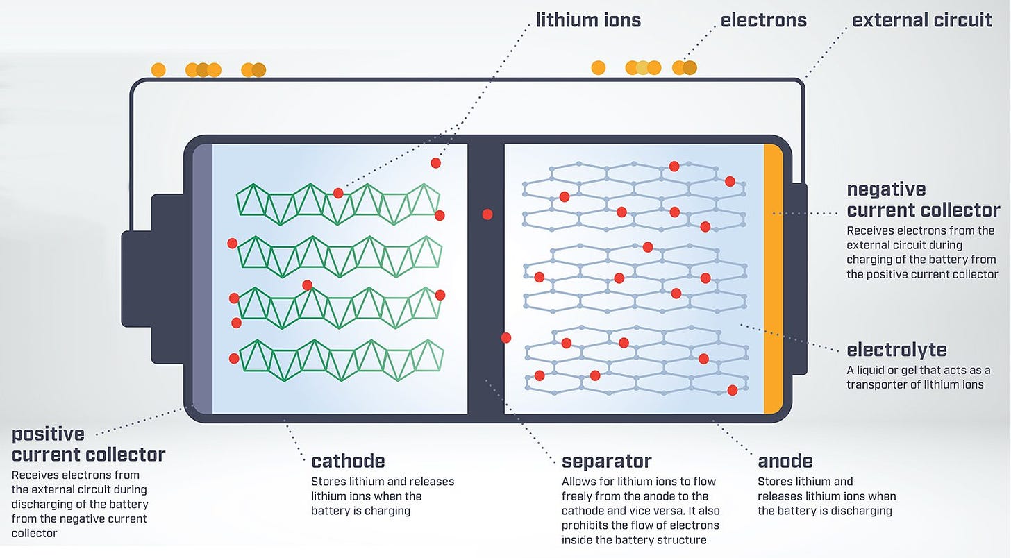 A look at how lithium ion batteries work