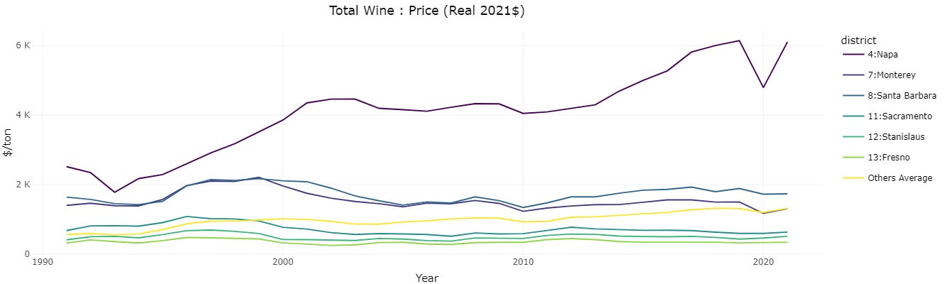 CA wine prices