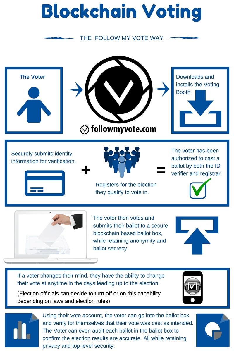 Blockchain Voting: The End To End Process