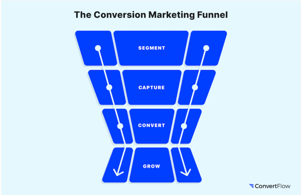 Convert Flow Conversion Marketing Funnel