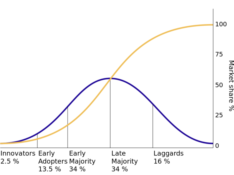 https://en.wikipedia.org/wiki/Diffusion_of_innovations