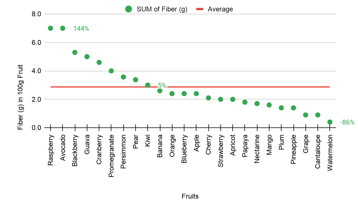 Graph of fruits with respect to fiber in 100g fruit