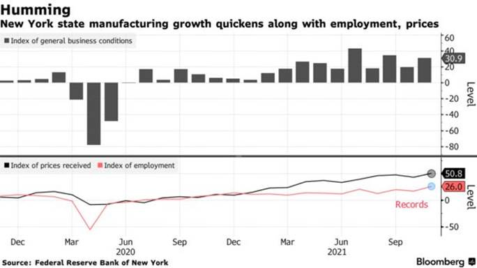 New York state manufacturing growth quickens along with employment, prices