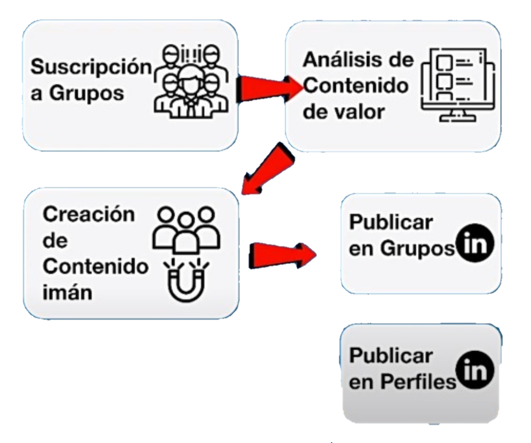 Los grupos en Linkedin