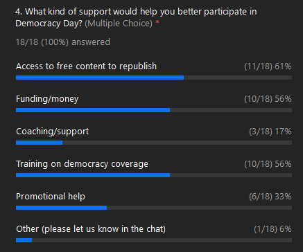 A screenshot of a Zoom Meeting poll that asks, “What kind of support would help you better participate in Democracy Day?” The results show the top three choices were “Access to free content to republish,” Funding/money,” and “Training on democracy coverage.”