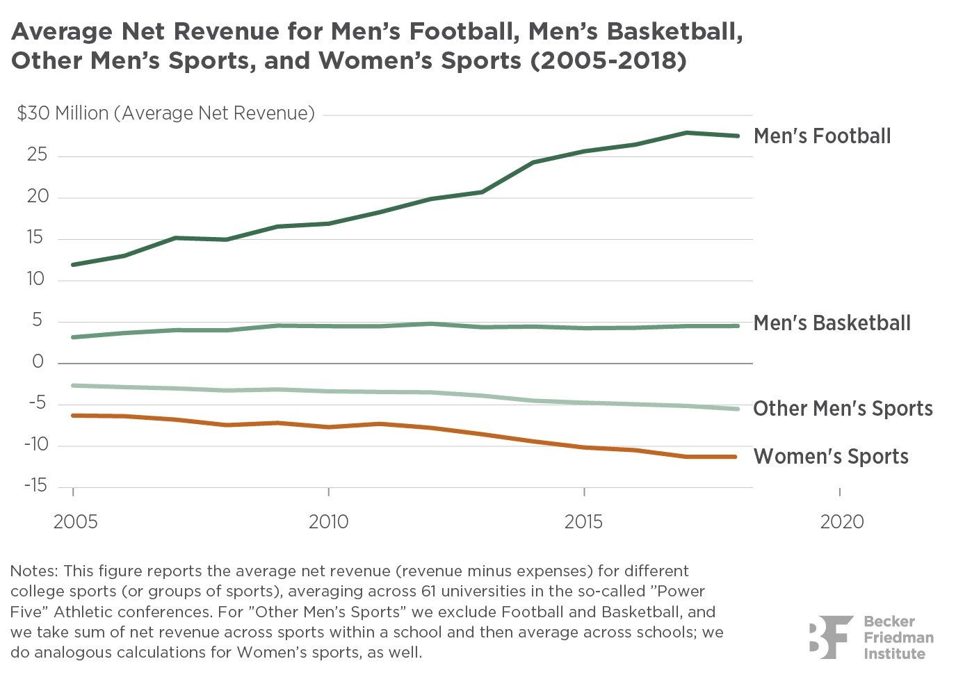 Who Profits From Amateurism? Rent-Sharing in Modern College Sports | BFI
