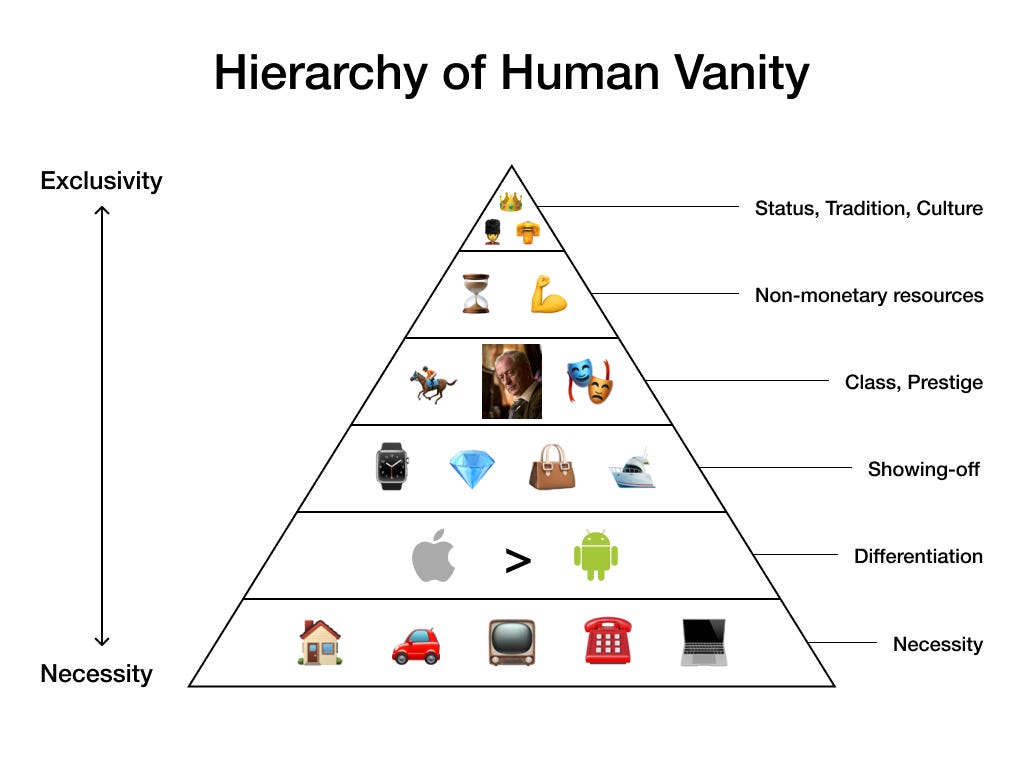 The Hierarchy of Human Vanity