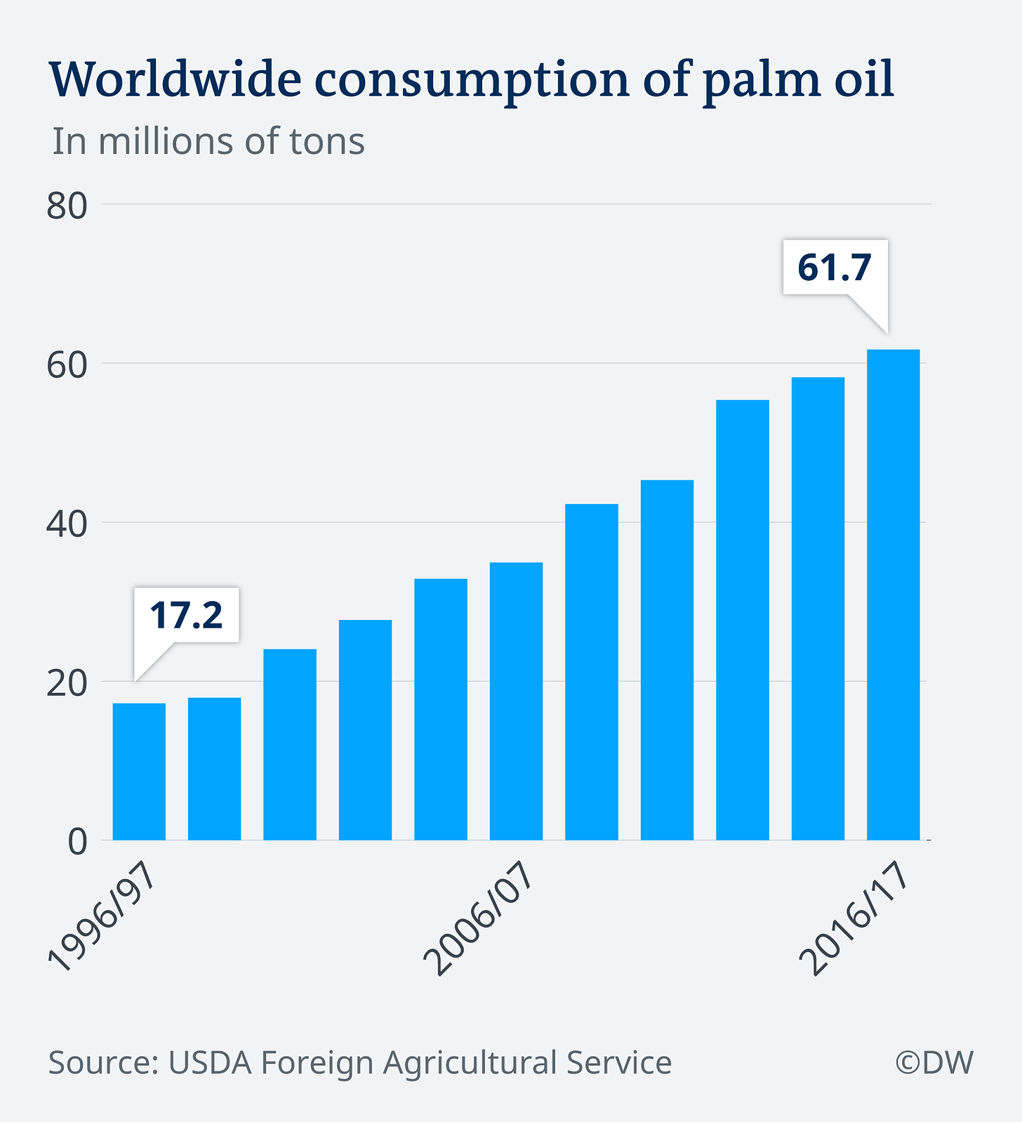 An infographic showing worldwide consumption of palm oil from 1996-2017