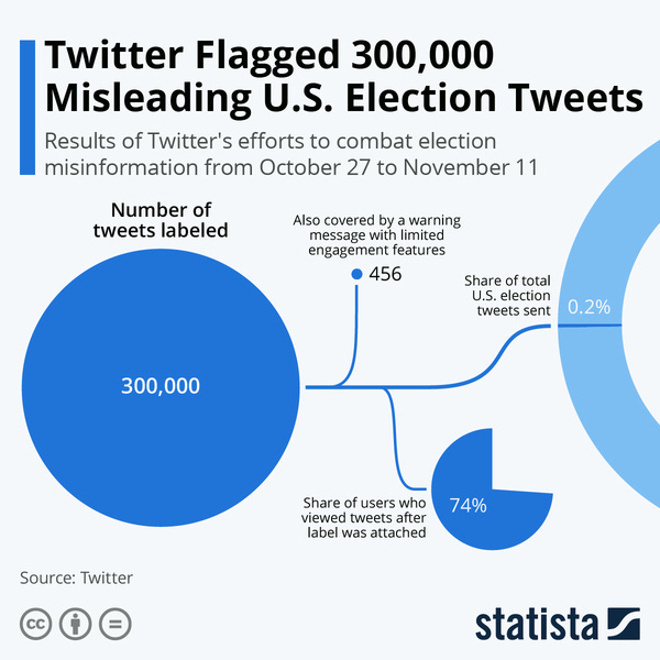 Twitter Flagged 300k Misleading U.S. Election Tweets