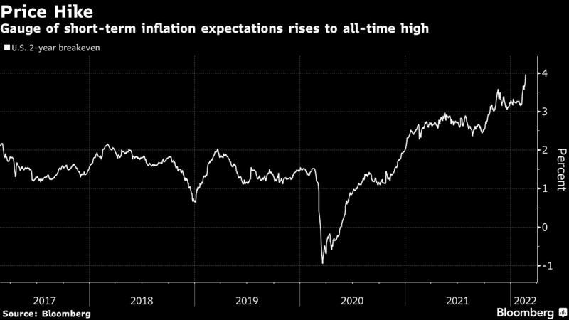 Gauge of short-term inflation expectations rises to all-time high