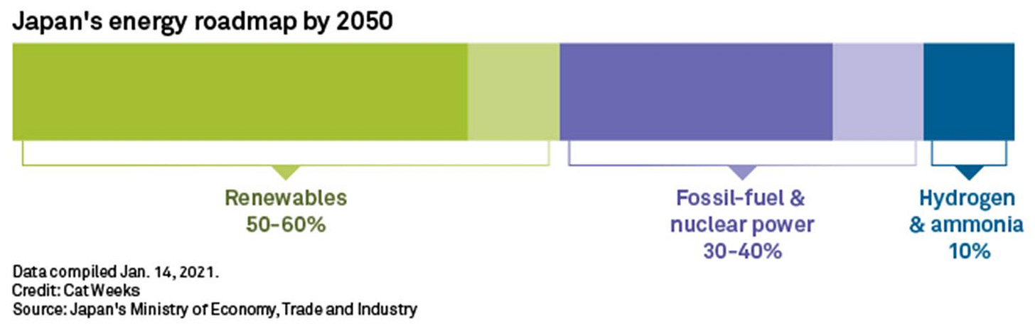 Japan&#39;s carbon neutrality goal could be more bane than boon for banks | S&amp;P  Global Market Intelligence