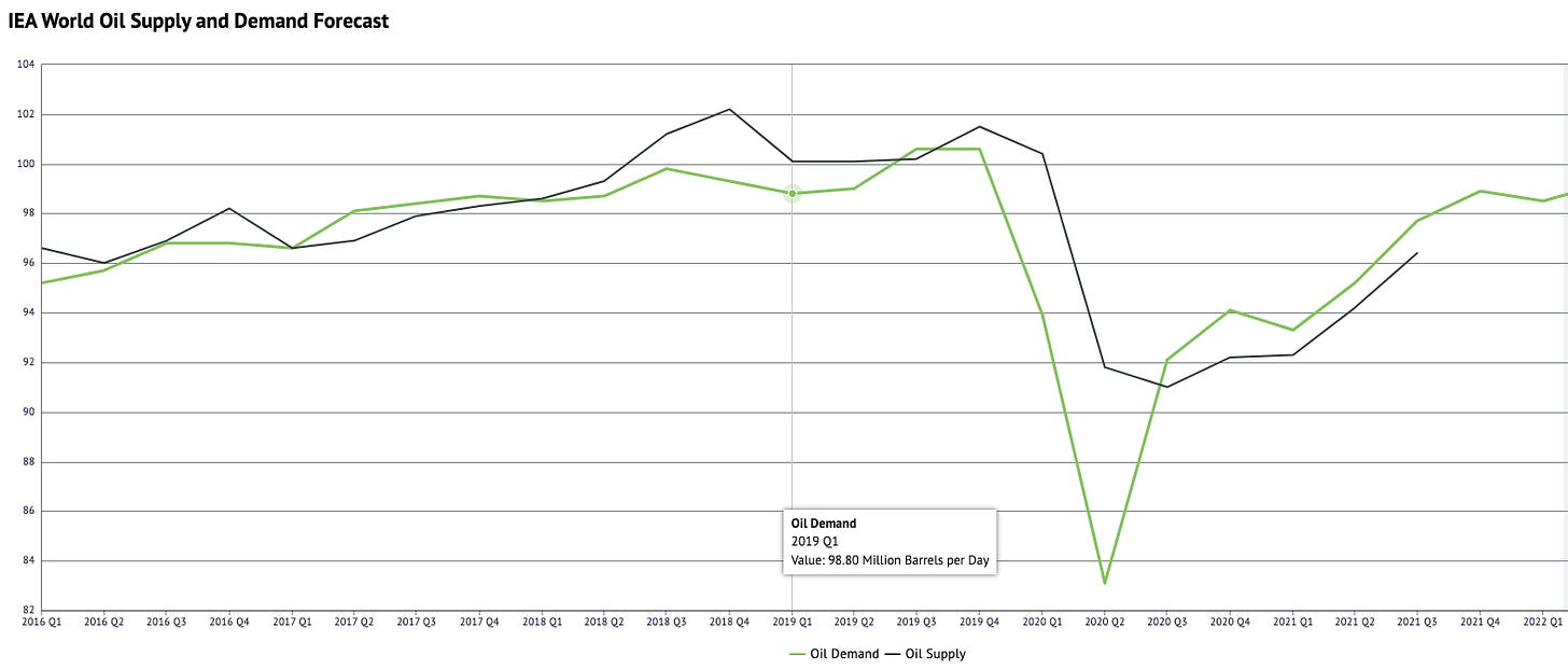 IEA World Oil Supply and Demand Forecast Graph with a callout to oil demand in Q1 of 2019 being 9.8 million barrels per day.