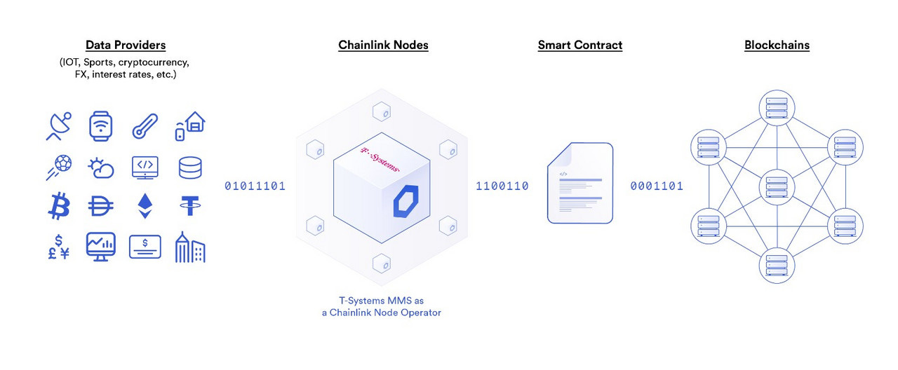 77 Smart Contract Use Cases Enabled by Chainlink