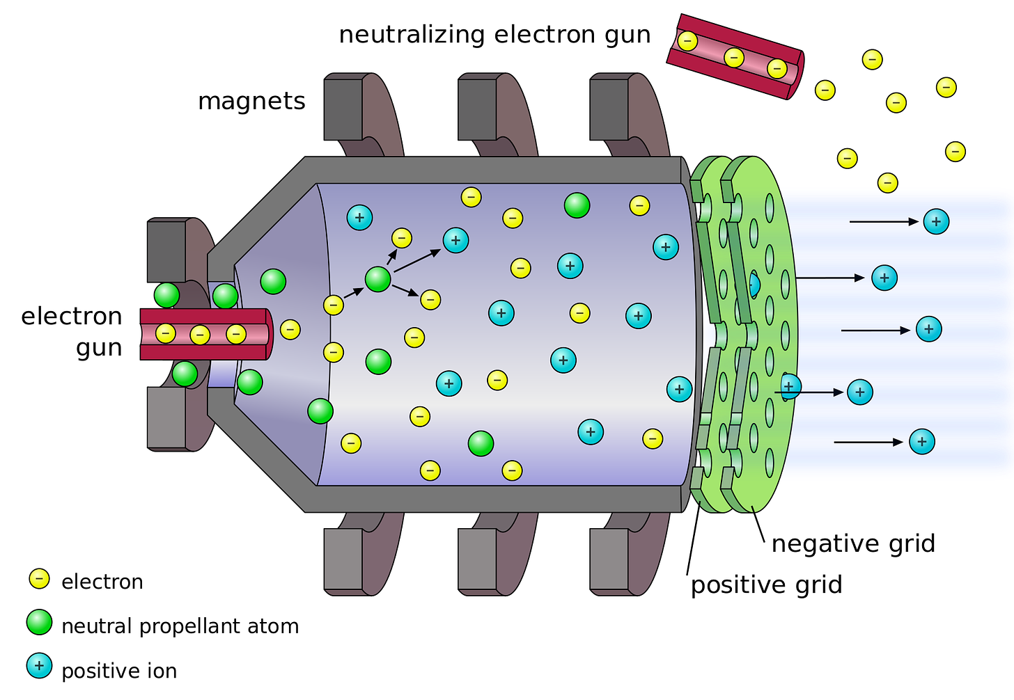 Electrostatic ion thruster-en.svg