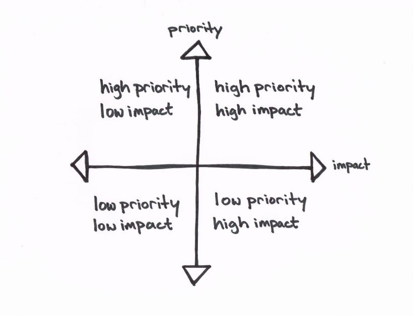 Guest Post: 5-Steps to Lean Startup Prioritization That Actually Works