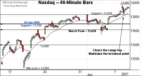 Nasdaq Composite hourly chart, by Michael Ashbaugh, Charting Markets on Substack.com, formerly The Technical Indicator.