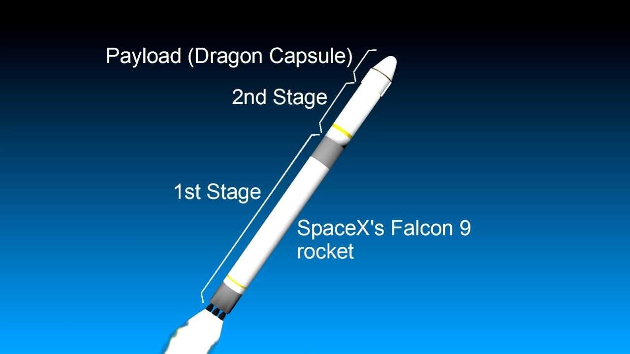 How a Rocket Works/Earth to Space Eg SpaceX Falcon 9 and Dragon - YouTube